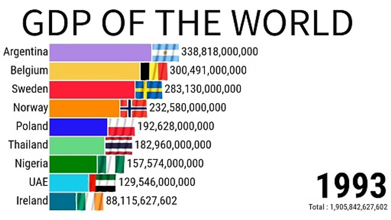 Gdp Of The World | Gdp Ranking | Gdp Of India | 10 Country Gdp | ZAHID ...
