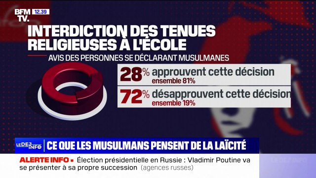Pour 78% des Français de confession musulmane, la laïcité telle qu'elle est appliquée est discriminatoire