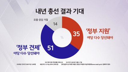 [여론톡톡] 정부 지원론 35 vs 견제론 51 ... 이재명 19 한동훈 16 (갤럽, %) / YTN