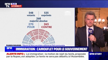 "C'est une victoire relative": Fabien Roussel, député PCF, réagit à la motion de rejet du projet de loi immigration