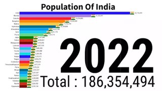 Population Of India | India Population Growth | Indian City Population | ZAHID IQBAL LLC