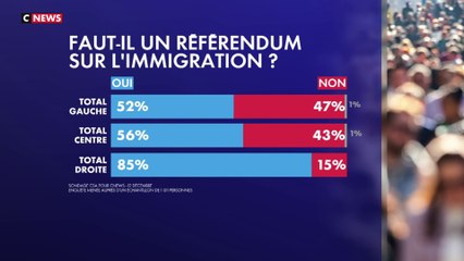 Sondage : 66% en faveur d’un référendum pour l'immigration