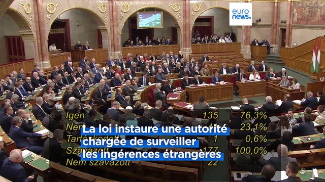 Le Parlement hongrois adopte une loi pour lutter contre les interférences étrangères