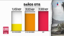 Daños por huracán “Otis” suman 31 mil 900 mdp, según AMIS