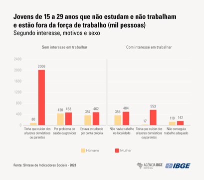 Afazeres domésticos e cuidados de parentes mantêm mulheres jovens fora do mercado de trabalho
