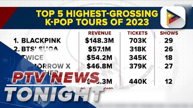 Billboard unveils list of highest grossing K-pop concert tours in 2023