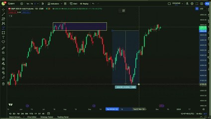 How to identify levels of supply & demand