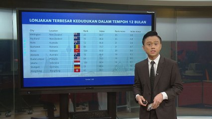 Kuala Lumpur tersenarai dalam lonjakan 10 terbesar Indeks Daya Huni