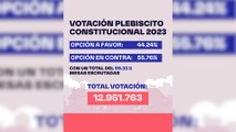 El rechazo se impone en el plebiscito sobre el nuevo proyecto de Constitución en Chile