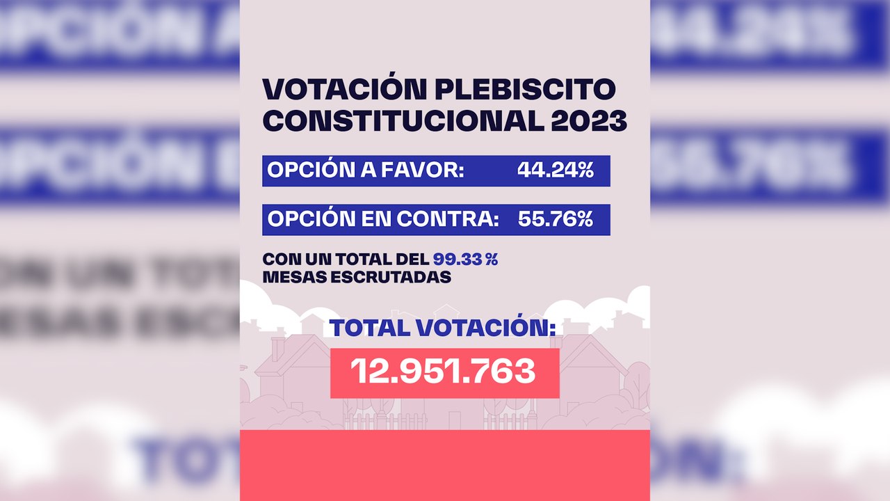 El rechazo se impone en el plebiscito sobre el nuevo proyecto de Constitución en Chile