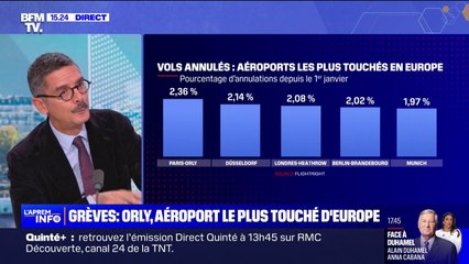 L'aéroport le plus touché par les grèves en Europe est celui de Paris-Orly