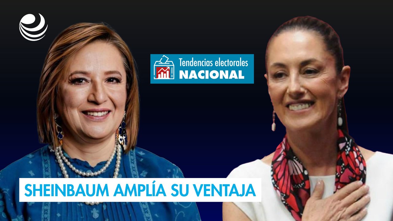 Sheinbaum amplía su ventaja