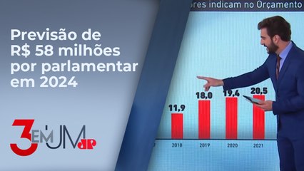 Brasil mais do que dobra valores repassados de emendas em dez anos; confira números