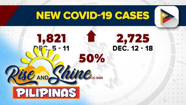 DOH, nakapagtala ng higit 2,700 mga bagong COVID-19 cases sa bansa noong nakaraang linggo