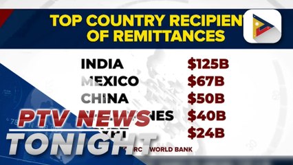 World Bank report ranks PH among top countries that received remittances in 2023
