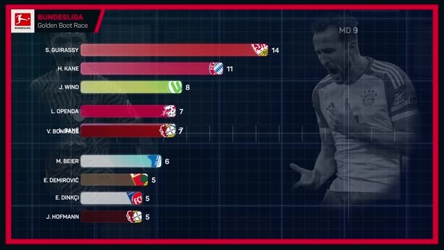 Bundesliga Golden Boot Race - Kane clear at Christmas