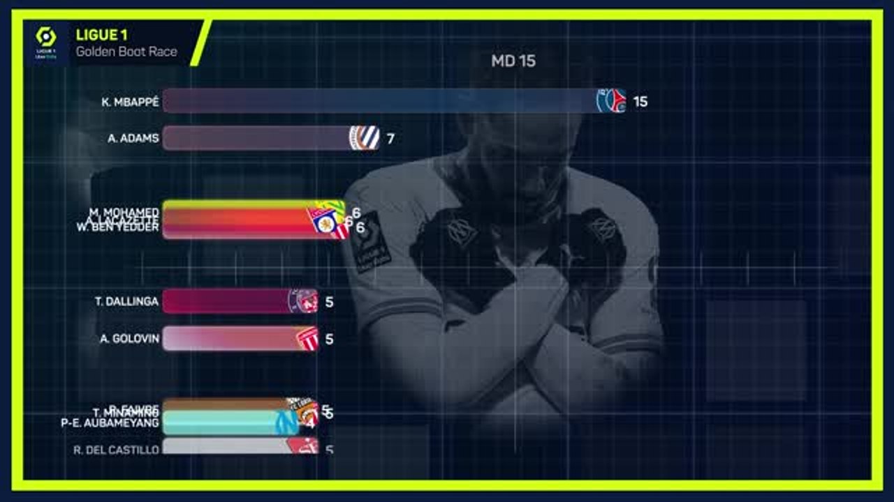 Ligue 1 Golden Boot Race - Mbappe in a league of his own