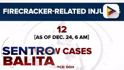 Bilang ng naitalang firecrackers-related injuries, umakyat na sa 12 ayon sa DOH
