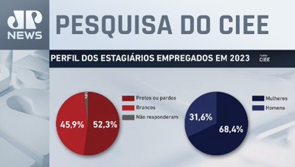 Contratação de estagiários deve aumentar 25% em 2024