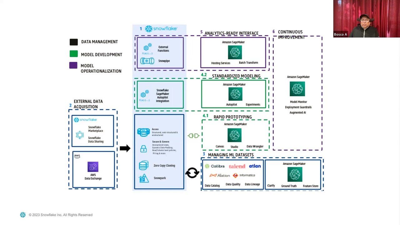 [Lab] Enable Generative AI Workloads Using Snowflake and Amazon SageMaker Canvas