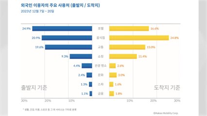 [기업] "카카오T 베트남 호출 서비스, 지난해 7배로 성장" / YTN