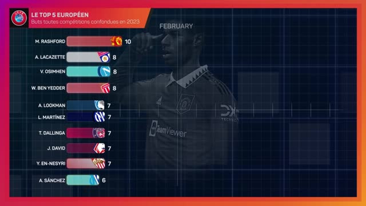 Top 5 Européen - Meilleurs buteurs : qui a marqué le plus de buts en 2023 ?
