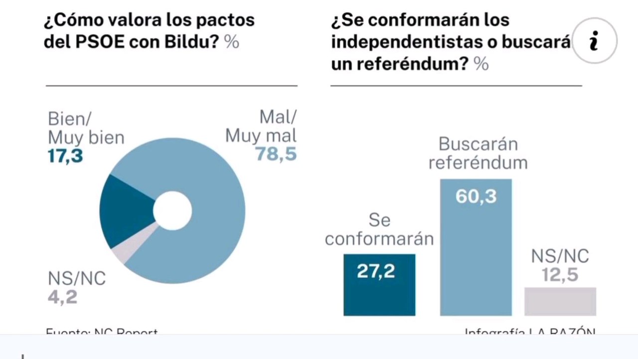 #BuenosDias  El 65,9�de los votantes del PSOE, en contra de los pactos con Bildu.