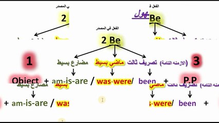 المبني للمجهول في زمن الماضي البسيط passive in the past simple تحويل الجملة للمجهول في الماضي البسيط