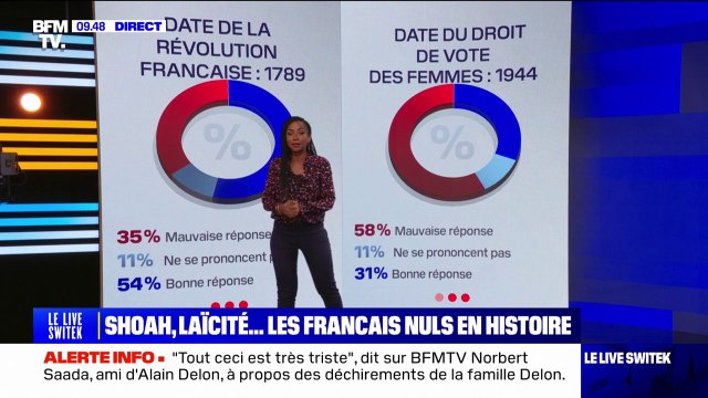 LES ÉCLAIREURS - Une étude révèle que les jeunes Français ont de grosses lacunes en histoire