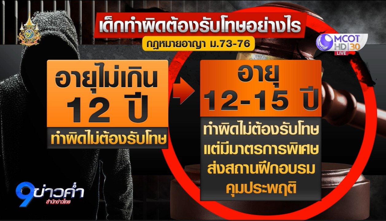 ตร. จ่อลดอายุเด็กกระทำผิด จาก 15 ปี เหลือ 12 ปี