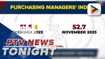 PH posts slowest Purchasing Managers’ Index in 2023