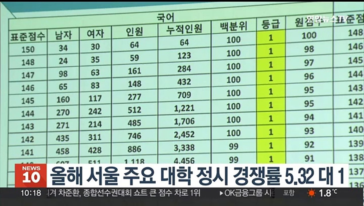 올해 서울 주요 대학 정시 경쟁률 5.32 대 1…작년보다 상승