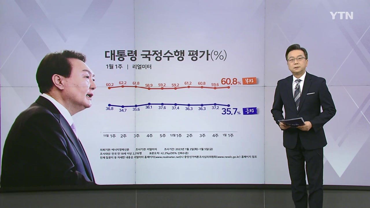 [여론톡톡] 尹 지지율 35.7% (1.5%p↓) (리얼미터)...여야, '거부권 행...