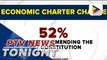 Tangere survey shows 52% of Filipinos in favor of economic Charter Change