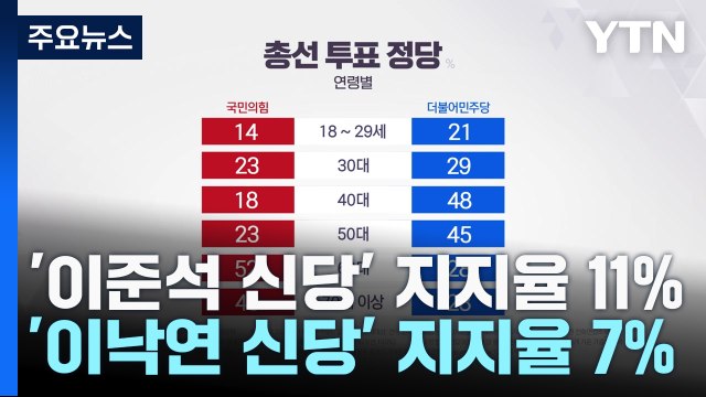 '이준석 신당' 11%·'이낙연 신당' 7%...'돌풍' 예고? / YTN