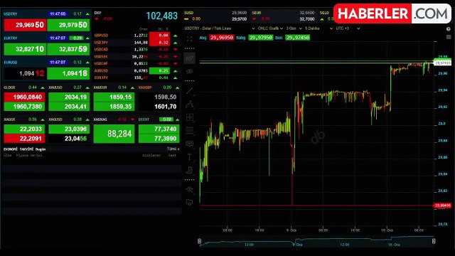 Gram altın 1.954 liradan işlem görüyor