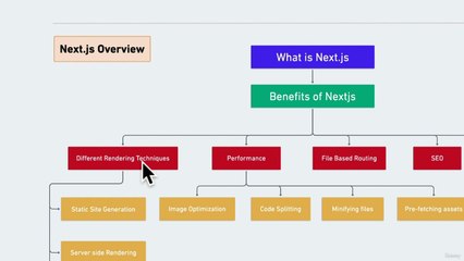 #5 Benefits of Next.js and Different Rendering Techniques | Learn Next JS