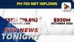 PH FDI net inflows down 29.6% to $655M in October 2023