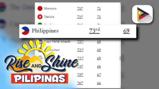 Pilipinas, tumaas ang ranggo sa Most Powerful Passport in the World ng Henley Global Passport...