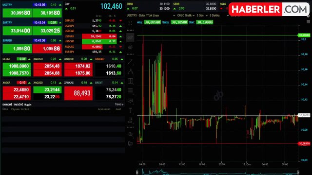 Gram altın 1.990 liradan işlem görüyor