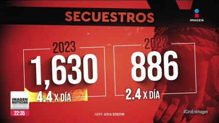 Durante 2023, hubo 2 mil 402 víctimas de secuestro en México