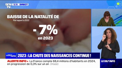 Moins de 700.000 bébés sont nés en France en 2023, du jamais-vu depuis la Seconde Guerre mondiale