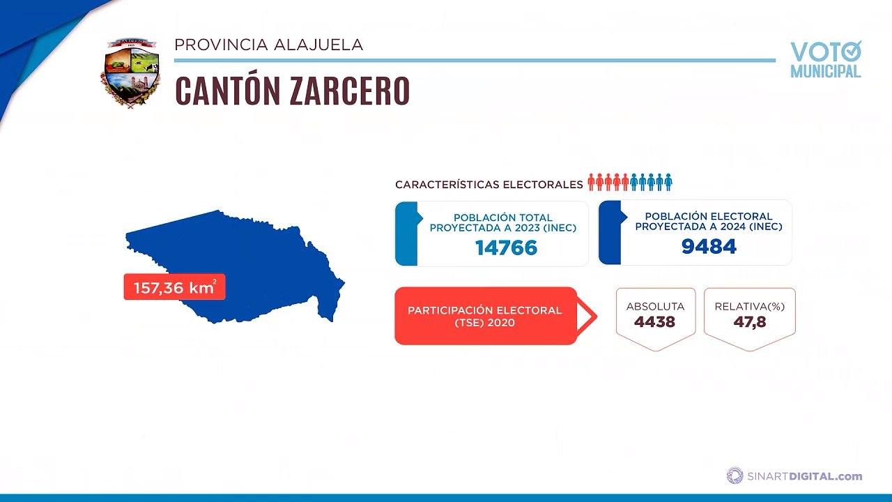 Zarcero | Voto Municipal