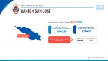 Cantón de San José | Voto Municipal