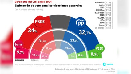 El CIS vuelve a situar al PSOE en cabeza y con casi dos puntos sobre el PP