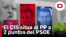 El CIS de Tezanos sitúa al PSOE dos puntos por encima del PP, tras dos meses dando la victoria a Feijóo