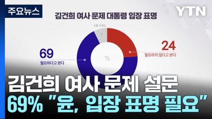유권자 69% "尹, 김건희 여사 문제 입장 표명 필요" / YTN