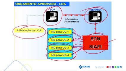 Aula 37 Sistemas SIAFI Parte II - Administração Orçamentária e Financeira