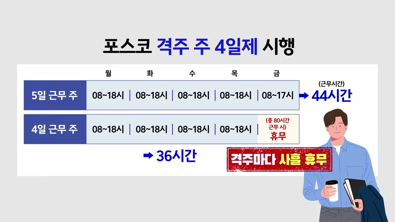'워라밸' 시대 올까...너도 나도 주 4일제? [앵커리포트] / YTN