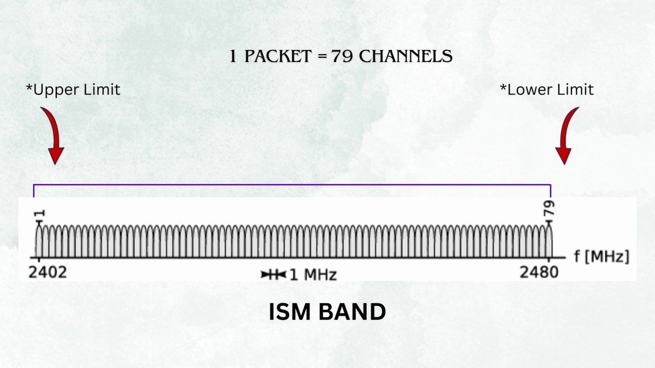 ब्लूटूथ काम कैसे करता है? how Bluetooth works in hindi